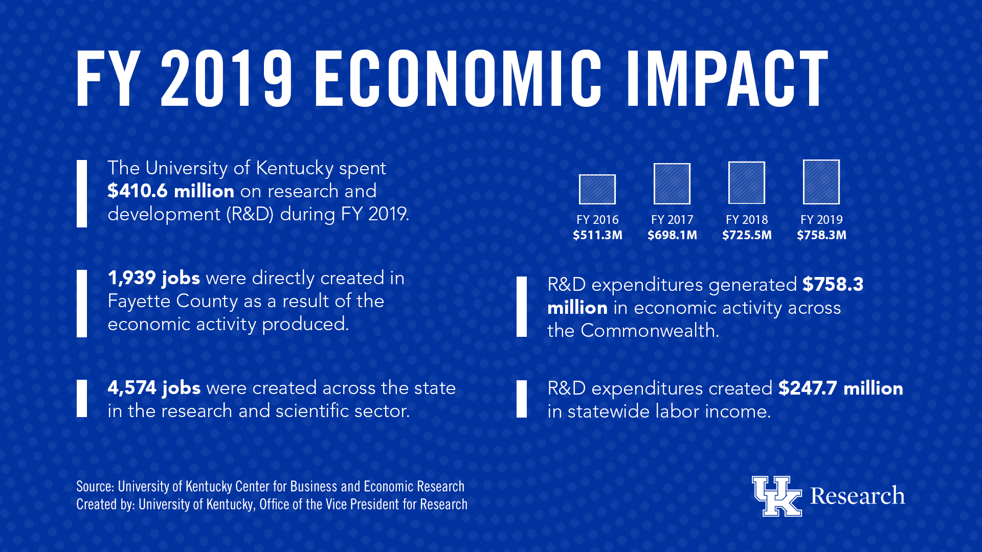 Economic Impact University of Kentucky Research