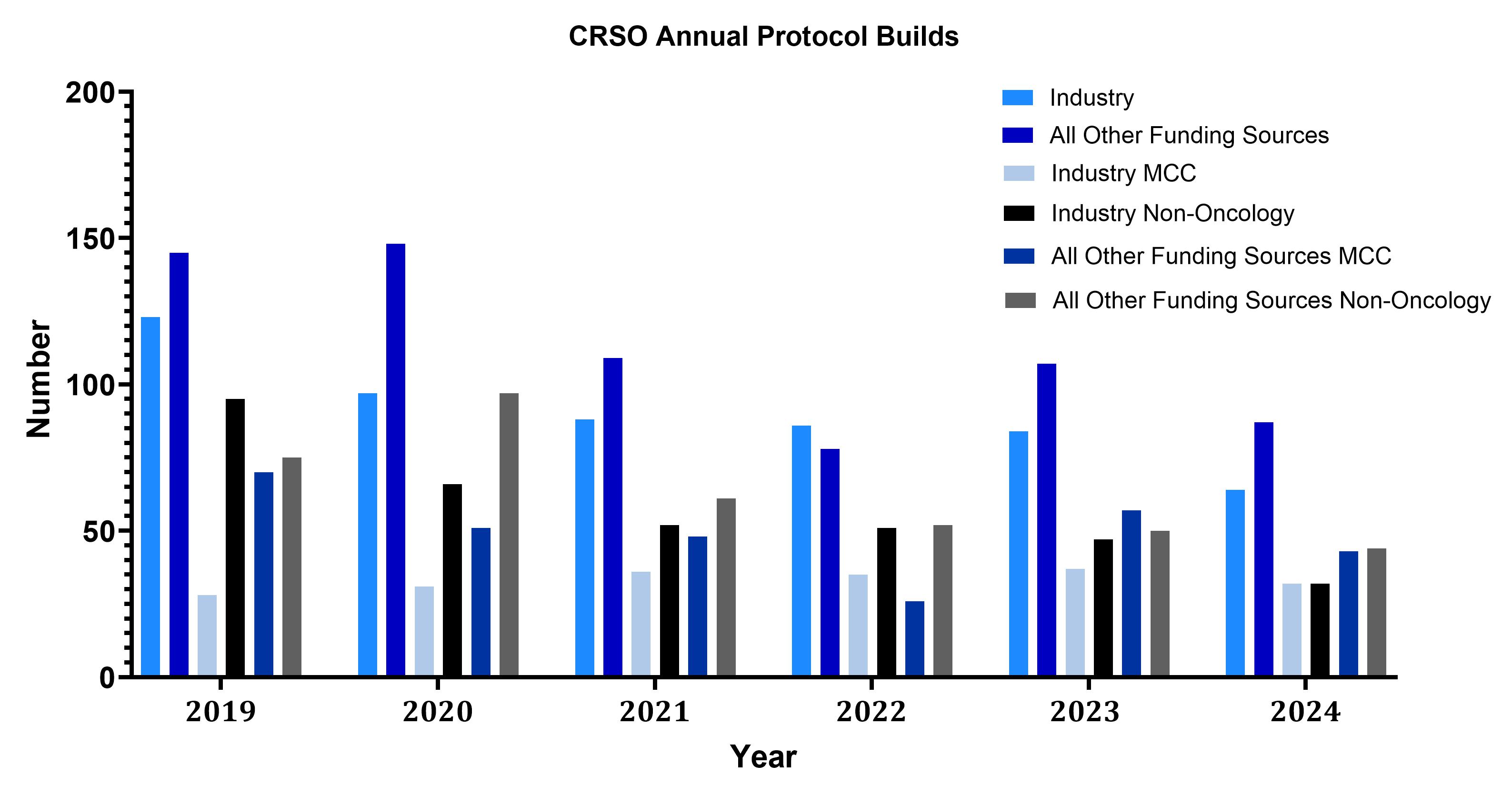 CRSO Annual Protocol Builds