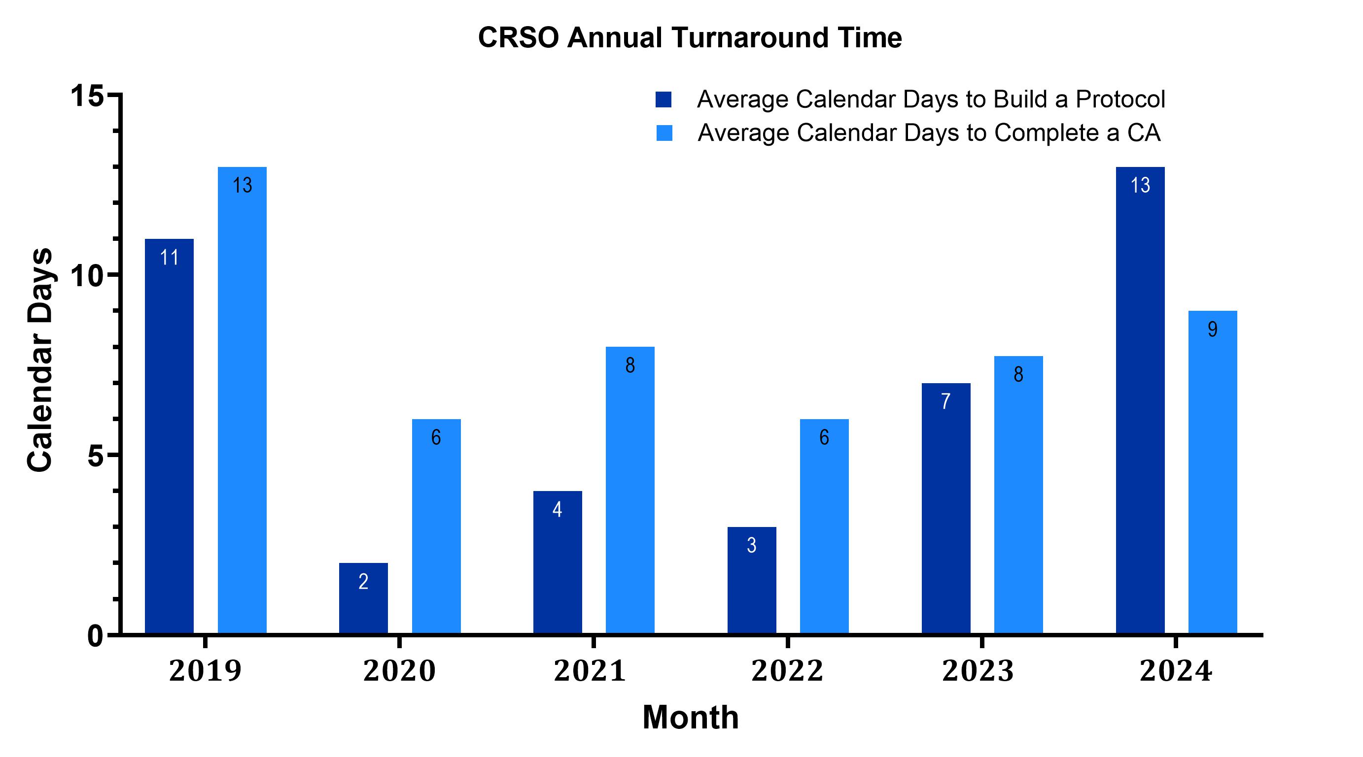 CRSO Annual Turnaround Time