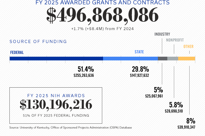 FY25 research awards totaled $496,868,086