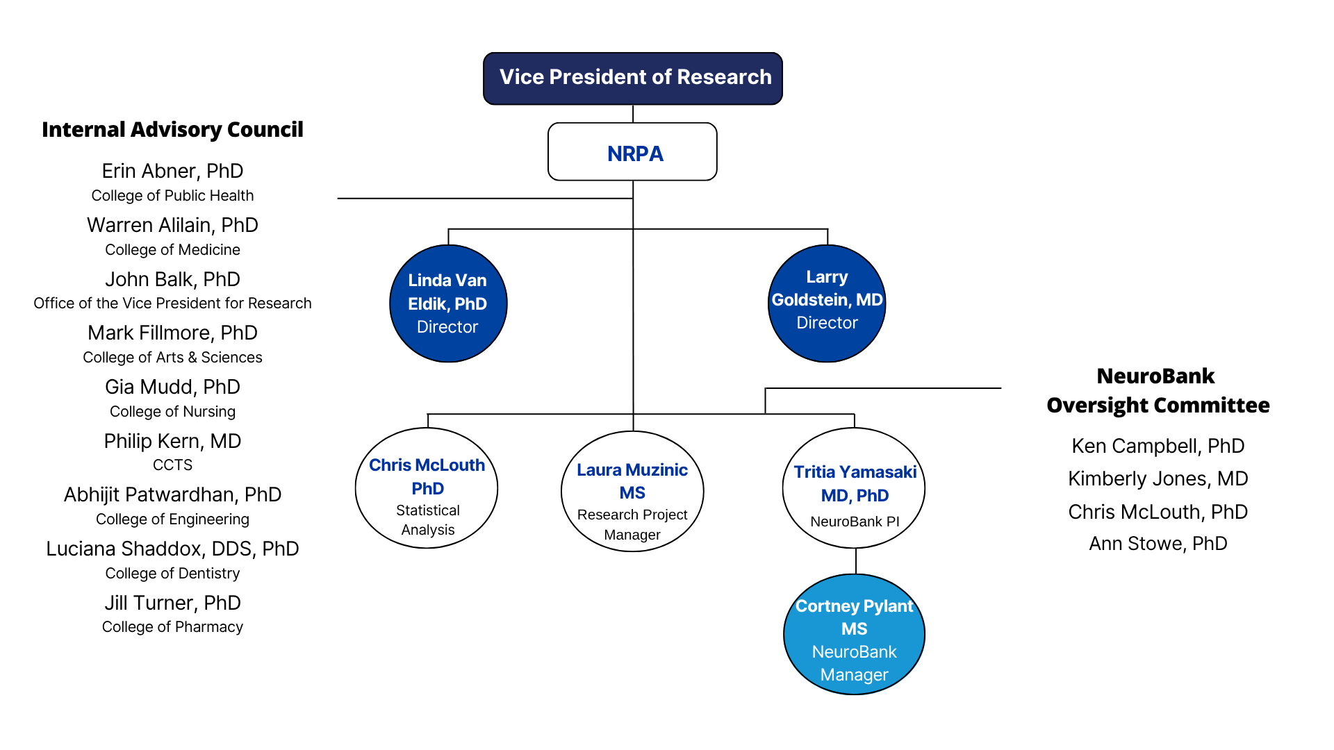 NRPA Organizational Chart