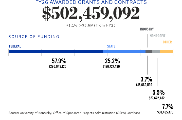 Chart showing FY26 awarded grants and contracts totaling $502.5 million, up 1.1% from FY25. Funding sources: federal (57.9%), state (25.2%), other (7.7%), private (5.5%) and industry (3.7%).