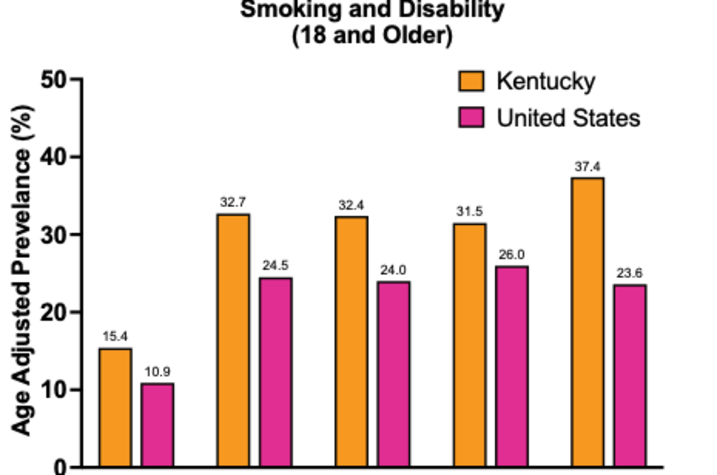smoking and disability chart