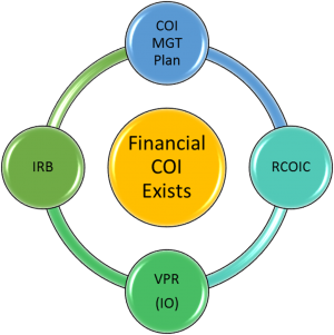 COI Management Plan