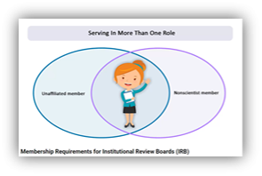 IRB Member Roles