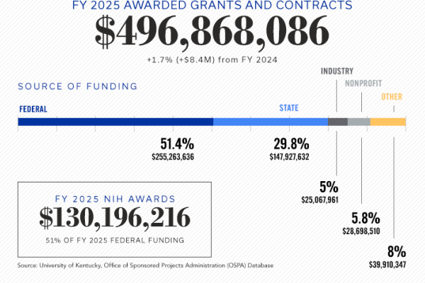 FY25 research awards totaled $496,868,086
