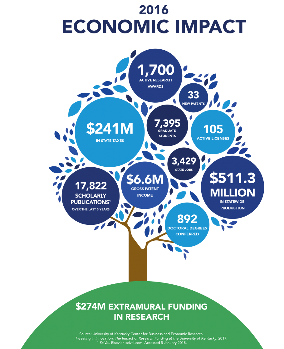 Economic Impact | University Of Kentucky Research