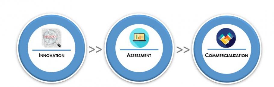 Innovation, Assessment, Commercialization