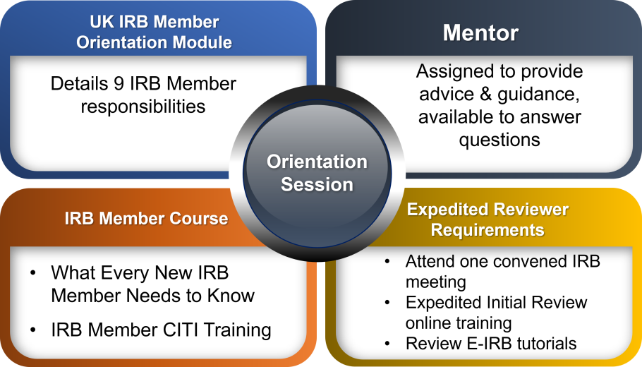 New IRB Member Training TO DOs