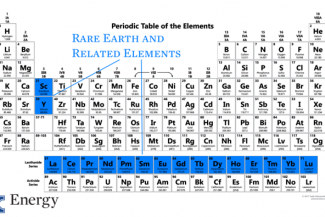 Periodic Table highlighting Rare Earth Elements