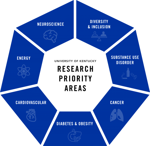 Research Priorities Initiative | University Of Kentucky Research