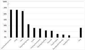 Reason for index hospitalization.