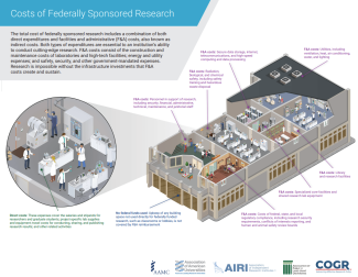 Costs of Federally Sponsored Research