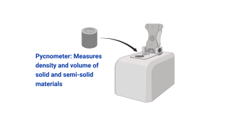 pycnometer: Measures density and volume of solid and semi-sold materials