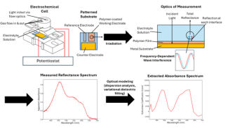 Methodology for Characterization of Conjugated Polymer Materials by in-situ Reflection-Absorbance-Mode Spectroelectrochemistry