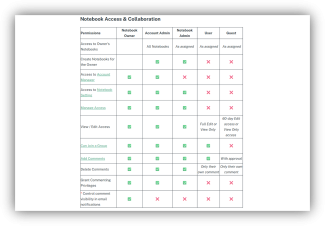LabArchives Notebook Roles and Permissions Table