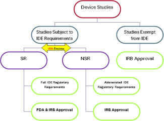 Diagram of regulatory categories for device studies.