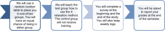 Box 1: We will use a random number table to place you in one of two groups. You will have an equal chance of being in either group.; Box 2: We will teach the test group how to use the X relaxation method. The control group will not receive training. Box 3: You will complete a survey at the beginning and the end of the study. You will also keep weekly logs. Box 4: You will be asked to report your grades at the end of the semester.
