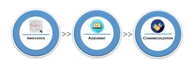 Technology Commercialization Process