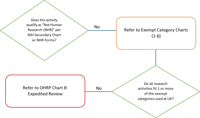 Does the activity qualify as Not Human Research per NIH Secondary Chart or NHR Form? No; Refer to Exempt Category Charts (1-6); Do all research activities fit 1 or more of the exempt categories used at UK? No; Refer to OHRP Chart 8: Expedited Review.