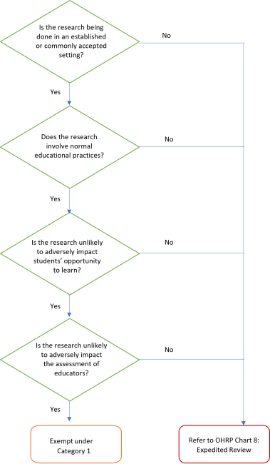 If the answer is no to any question, refer to OHRP Chart 8: Expedited Review. Is the research being done in an established or commonly accepted setting? Yes; Does the research involve normal educational practices? Yes; Is the research unlikely to adversely impact students' opportunity to learn? Yes; Is the research unlikely to adversely impact the assessment of the educators? Yes; Exempt under Category 1