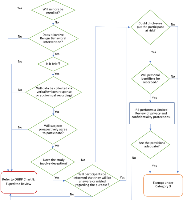 Visual of steps for application of benign behavioral interventions categories