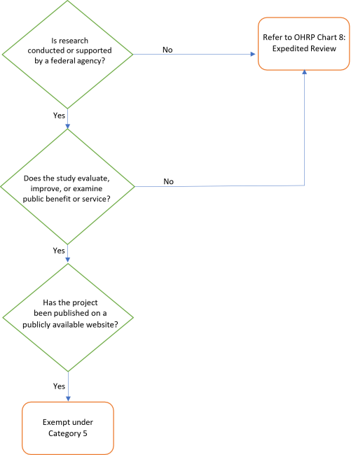 Is research conducted or supported by a federal agency? No, refer to OHRP Chart 8: Expedited Review; Yes, Does the study evaluate, improve, or examine public benefit or service? No, refer to OHRP Chart 8: Expedited Review; Yes, Has the project been published on a publicly available website? Yes, Exempt under Category 5