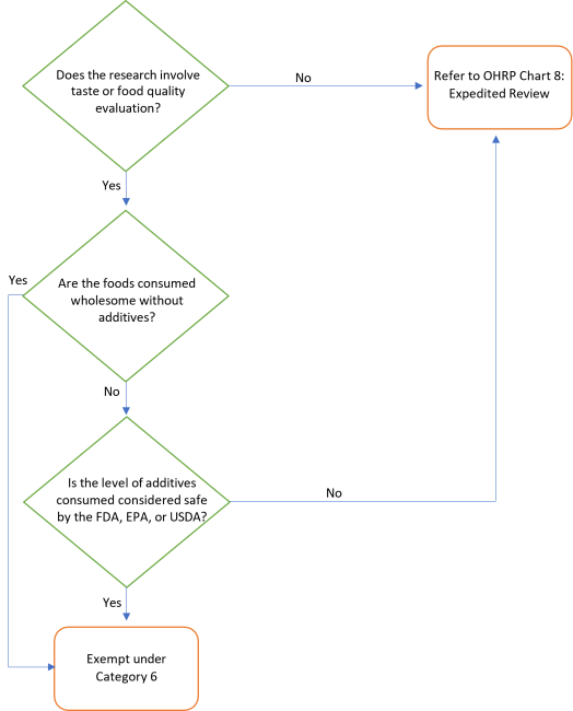 Does the research involve taste or food quality evaluation? No, refer to OHRP Chart 8: Expedited Review; Yes, are foods consumed wholesome without additives? Yes, Exempt under Category 6; No, Is the level of additives consumed considered safe by the FDA, EPA, or USDA? No, refer to OHRP Chart 8: Expedited Review; Yes, Exempt under Category 6.