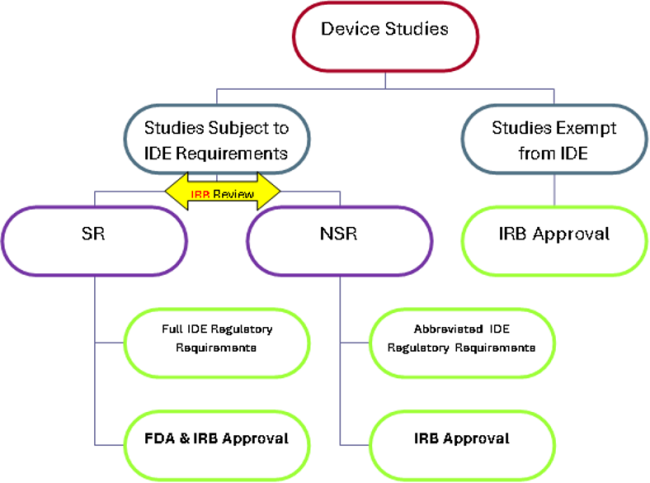Diagram of regulatory categories for device studies.