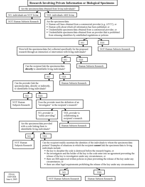 NIH Decision Chart: Research Involving Private Information or Biological Specimens