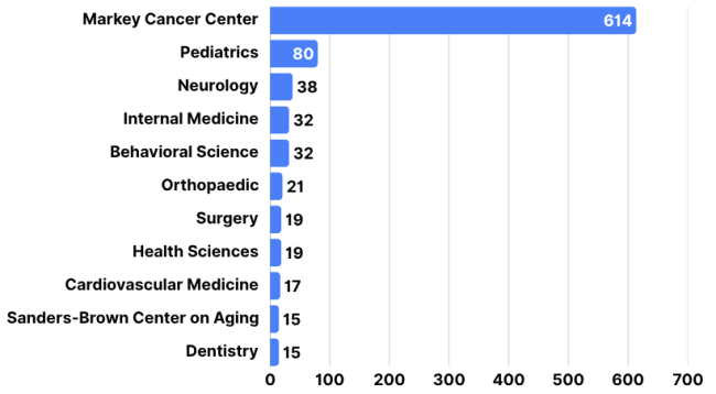 A bar graph displaying various department names and values. The highest is Markey Cancer Center with 614.