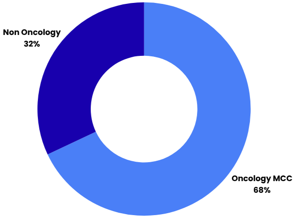 A donut graph displaying "Oncology MCC 68%" and "Non Oncology 32%"