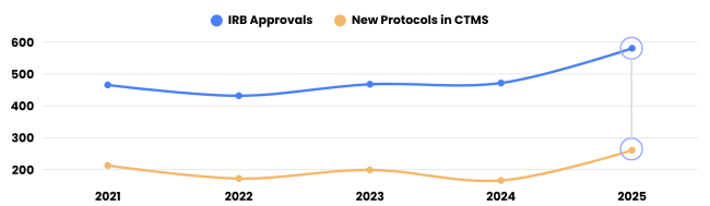 a line graph showing the amount of IRB approvals and New Protocols in CTMS from 2021 to 2025